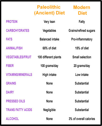 commonly available modern foods, the "contemporary" Paleolithic diet ...