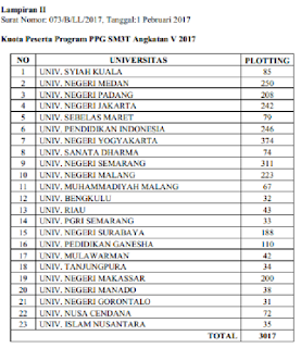 Info Pendaftaran/Registrasi Program SM3T Tahun 2017