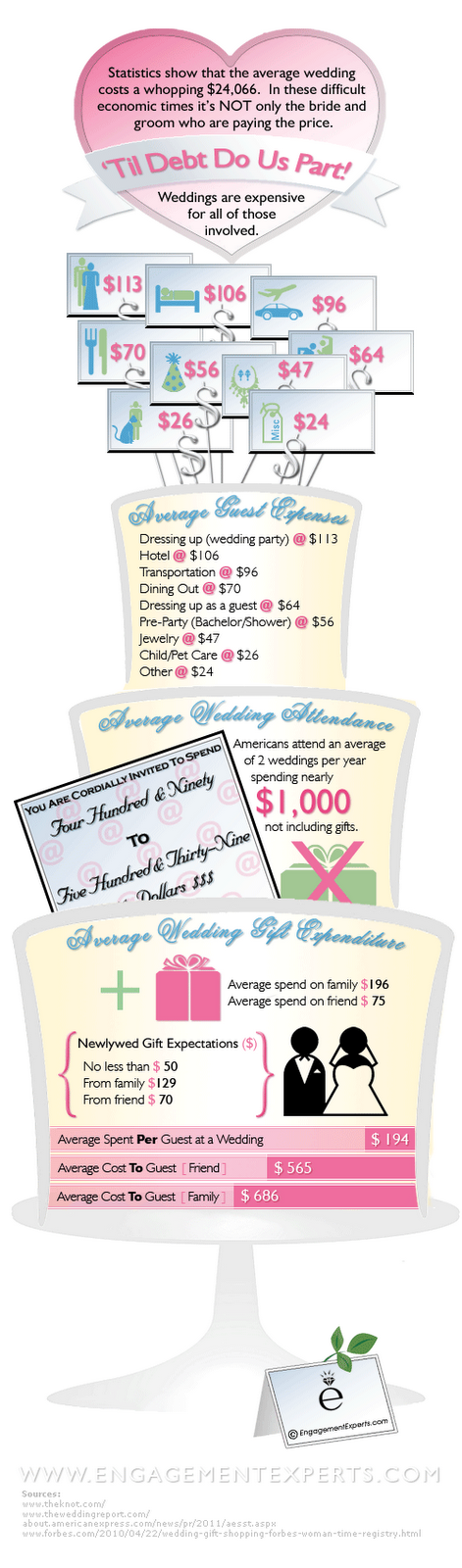 Cost to Wedding Guests