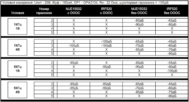 Сводная таблица результатов измерений для нагрузки 32Ома