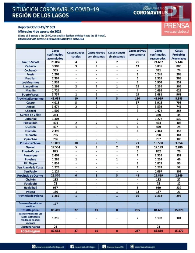 COVID19: Región de Los Lagos - Reporte 04 de Agosto 2021