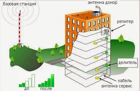 Применение Репитера GSM