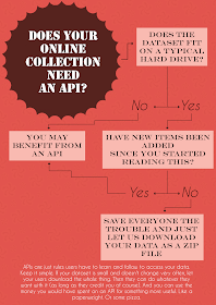 Does your online collection need an API?