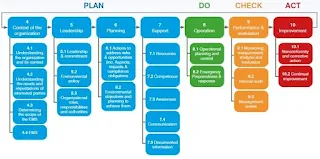 plan-do-check-act model of ISO 14001