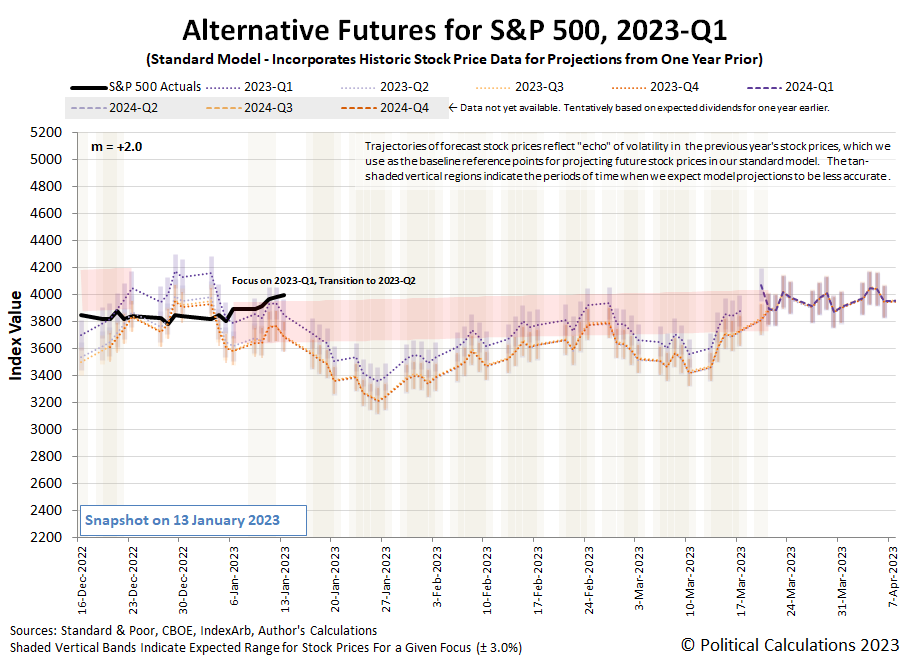 Alternative Futures - S&P 500 - 2023Q1 - Standard Model (m=+2.0 from 13 September 2022) - Snapshot on 13 Jan 2023
