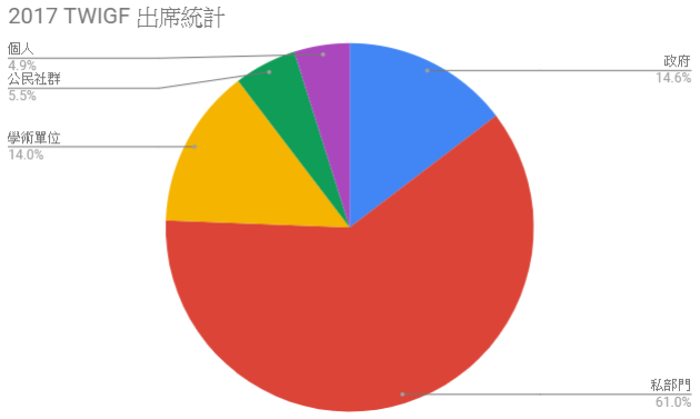 2017年 TWIGF 出席者身份統計比例