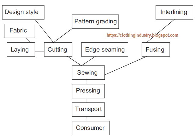 flowchart of the garment manufacturing process