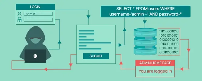 How does SQL Injection attack works