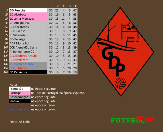 classificação campeonato regional distrital associação futebol leiria 2015 peniche