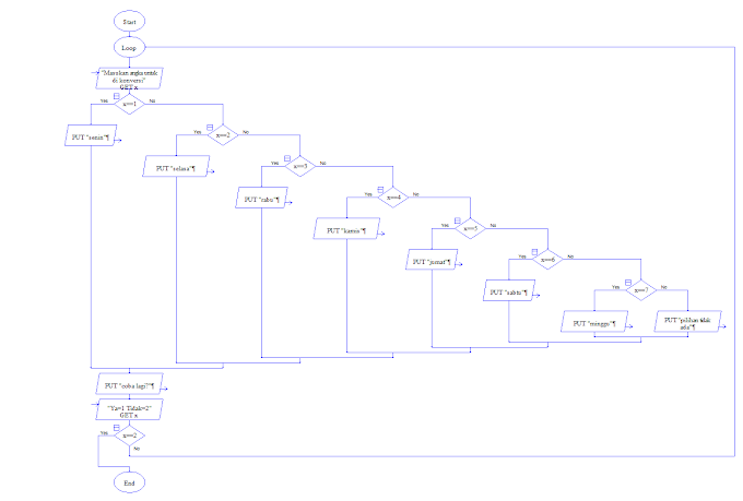 FlowChart Mengkonversi Hari