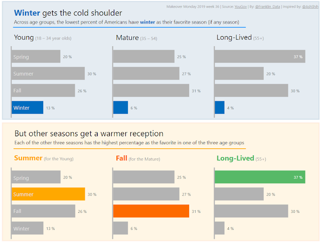 Makeover Monday: Fall is favorite season for most Americans