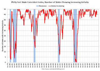 Philly Fed Number of States with Increasing Activity