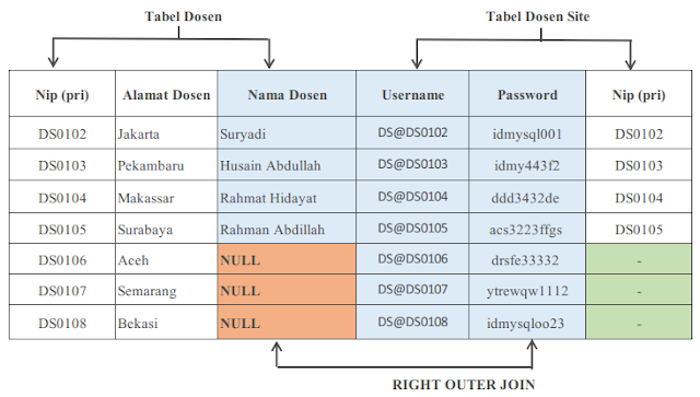 Cara Menggabungkan Tabel MySQL dengan RIGHT OUTER JOIN