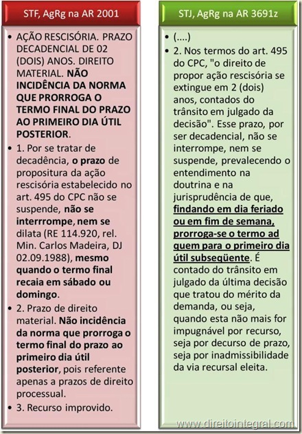 Ação Rescisória. Decadência. Suspensão, Prorrogação e  Interrupção do Prazo de 2 anos. Jurisprudência.