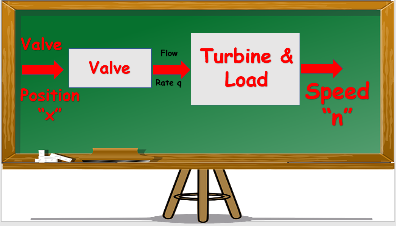 speed-control-of-turbine-and-load-by-adjusting-fluid-flow-rate-open-loop-system