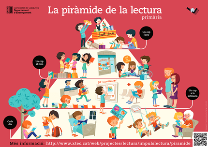 Piràmide de la lectura