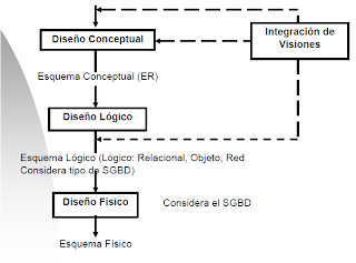 Fases de diseño de una base de datos