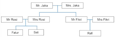 Contoh Soal Bahasa Inggris Family Tree & Jawaban