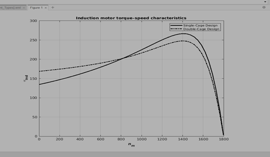 A460-V. 30-hp. 60-Hz. four-pole. Star-connected induction motor has two possible rotor designs. a single-cage rotor and a double-cage rotor. (The stator is identical for either rotor design.) The motor with the single-cage rotor may be modeled by the following impedances in ohms per phase referred to the stator circuit: R1= 0.641 Ω X1 = 0.750 Ω R2 = 0.3 Ω X2 = 0.5 Ω Xm= 26.3 Ω The motor with the double-cage rotor may be modeled as a tightly coupled. High resistance outer cage in parallel with a loosely coupled. Low resistance inner cage The stator and magnetization resistance and reactances will be identical with those in the single-cage design. The resistance and reactance of the rotor outer cage are: R2o, = 3.2 Ω X2o, = 0.5 Ω The resistance and reactance of the inner cage are R2i = 0.4 Ω X2i = 3.3 Ω Write a MATLAB script to calculate and plot the two torque-speed characteristics with the two rotor designs. How do they compare?