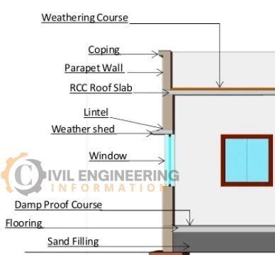 lintel level meaning, plinth level construction, ngl in civil drawing, what is plinth, ground level to floor level, plinth length, plinth wall, ground level in civil engineering, Building Construction,