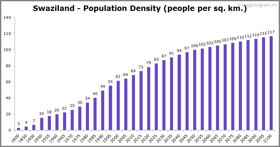 
Swaziland
 Population Density (people per sq. km.)
 