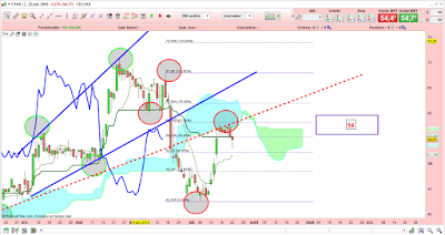 Analyse technique du cours de bourse de Celyad demandée par le forum Boursorama!