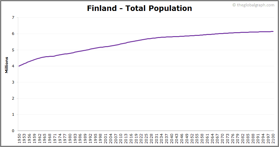 
Finland
 Total Population Trend
 