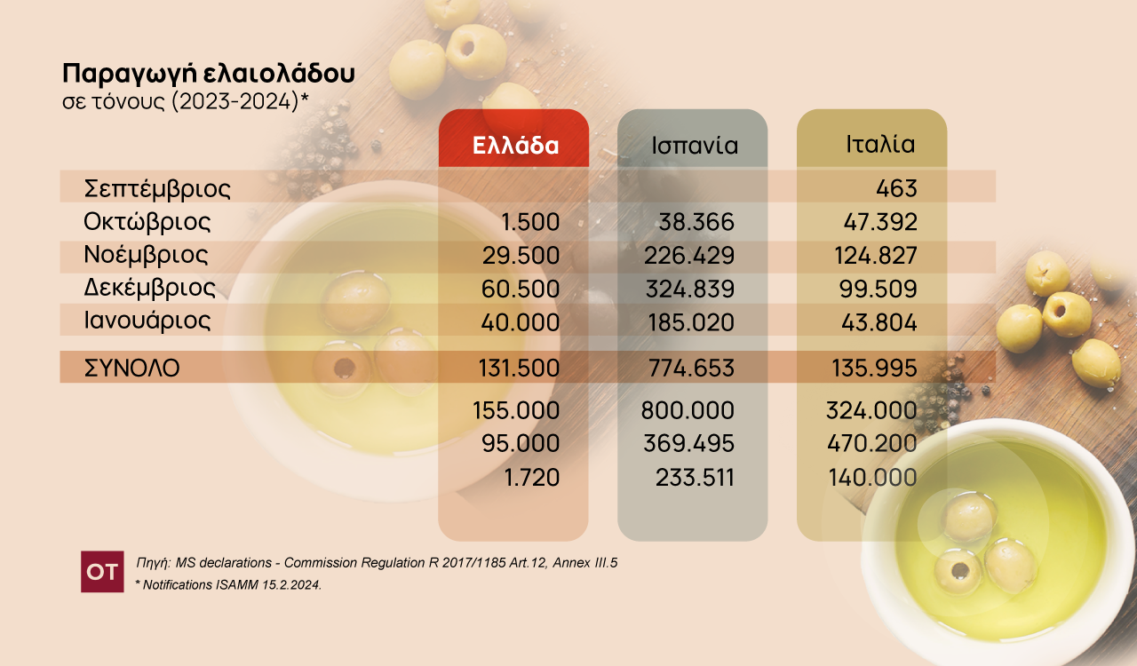  Εν αναμονή αγορές και παραγωγοί – Πώς εξελίσσεται η σεζόν για το ελαιόλαδο