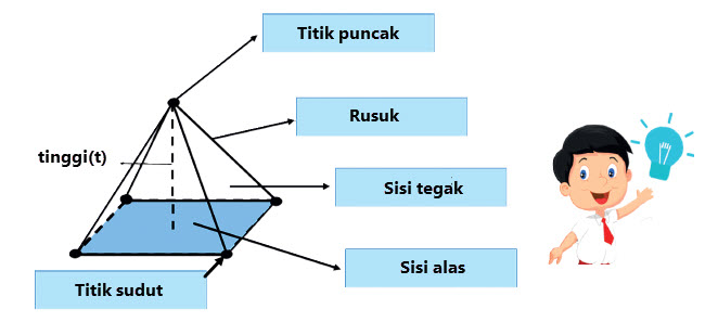 Unsur unsur Bangun  Ruang  Kelas VI Mikirbae com