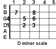 D minor guitar scale