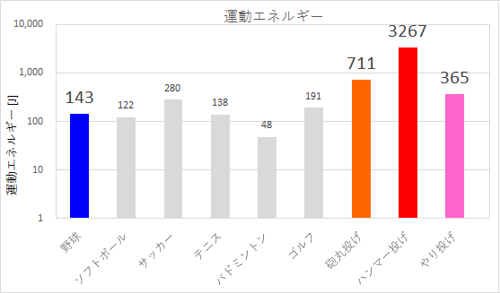 野球vs陸上投てき