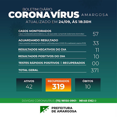 10 novos casos de Covid-19 e 09 recuperados nesta quinta-feira em Amargosa