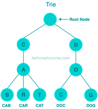 Trie Data Structure Diagram