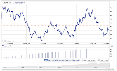 S&P 500 After the Bell, 3 March 2009