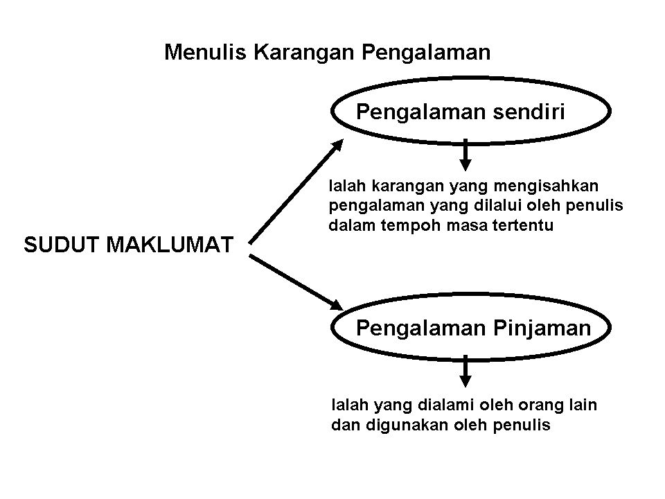 Bahasa Melayu Tingkatan 2: Karangan Pengalaman