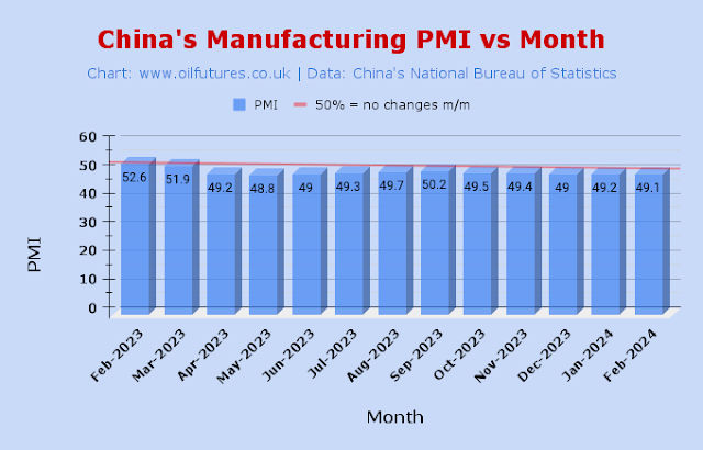 China's manufacturing PMI - February