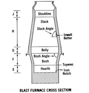 Refractory Technology: Blast Furnace Cross Section image