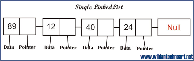 Contoh gambar dari Konsep Single LingkedList pada Java