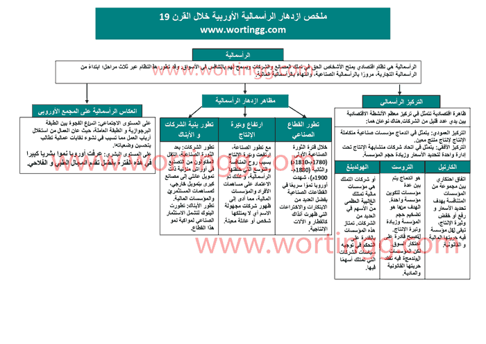 ملخص درس ازدهار الرأسمالية الأوربية خلال القرن 19 + pdf