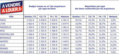 demande immobilière