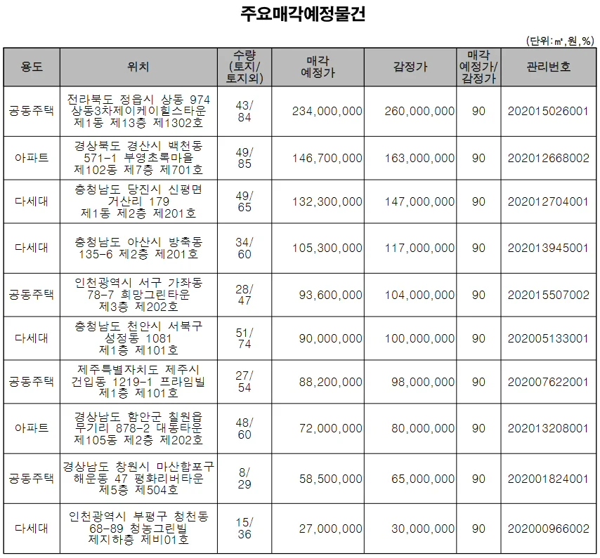 ▲ 주요매각 예정 물건