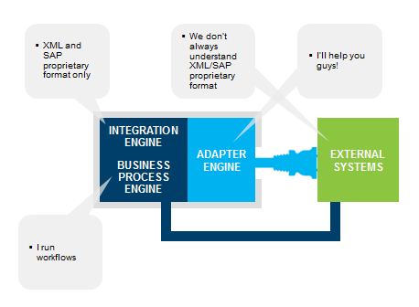 SAP Process Integration for Basis Consultants
