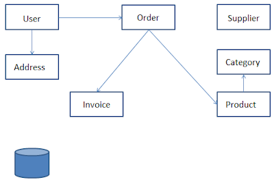 Architecture of Monolithic application