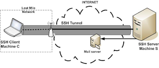 SSH Tunneling