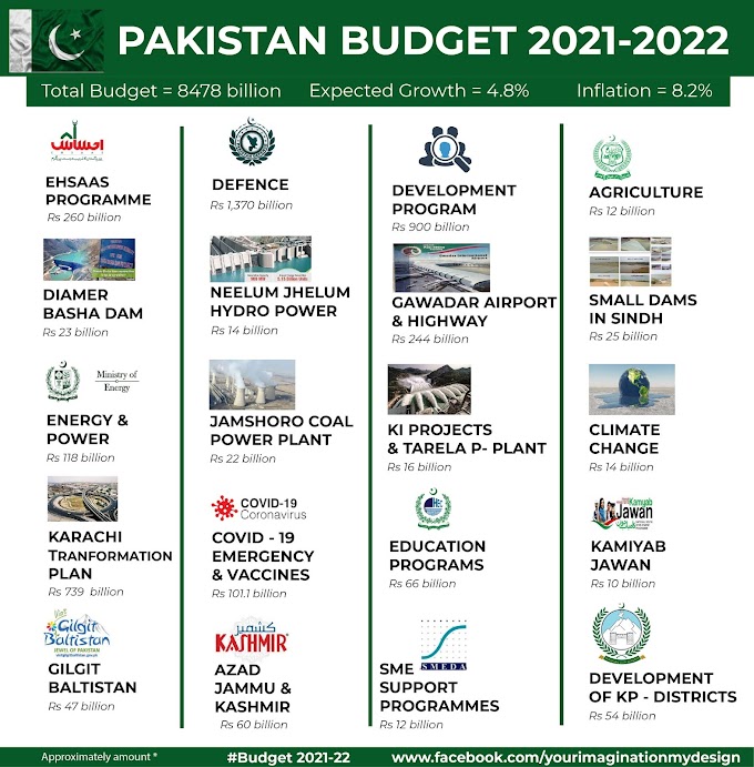 Pakistan Budget 2021-22 | Budget Highlights | Pakistan Budget 