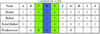 Contoh Program Algortima Djikstra