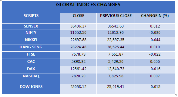 GLOBAL INDICES CHANGES by CapitalHeight