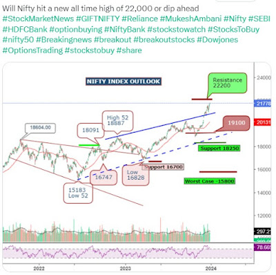 29.12.2023 - Will Nifty hit a new all time high of 22,000 or dip ahead ?