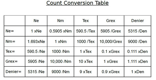 What is count? Types of Count?