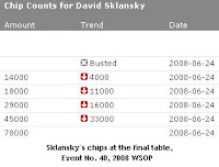 Sklansky's chips at the final table, Event No. 40, 2008 WSOP